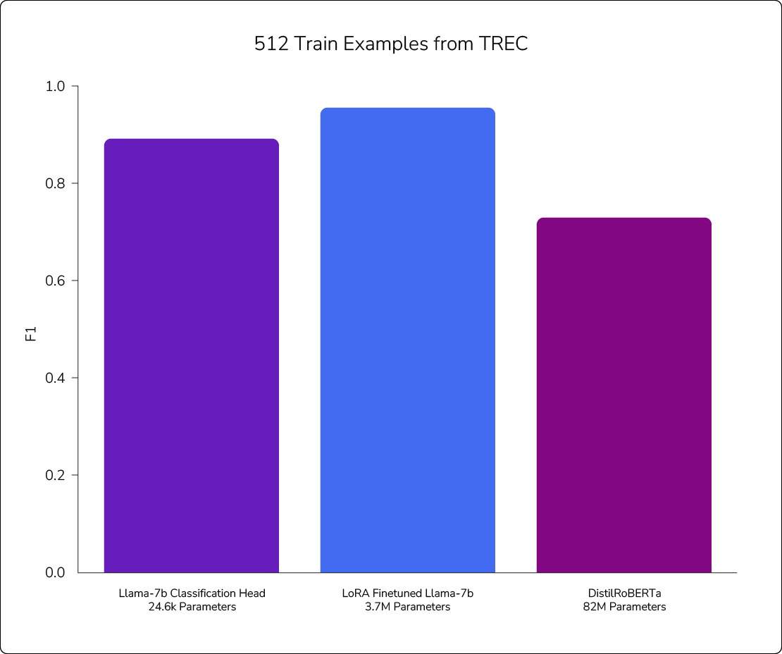 LLMs For Text Classification: A Guide To Supervised Learning